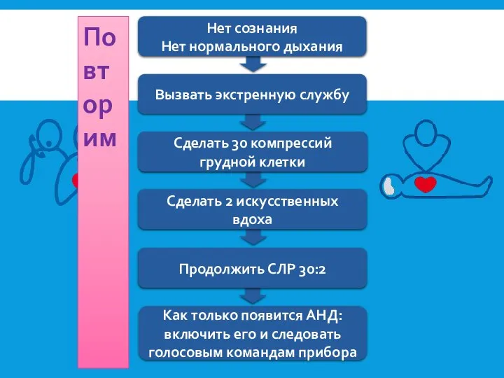 Нет сознания Нет нормального дыхания Вызвать экстренную службу Сделать 30 компрессий грудной