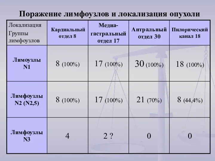 Поражение лимфоузлов и локализация опухоли