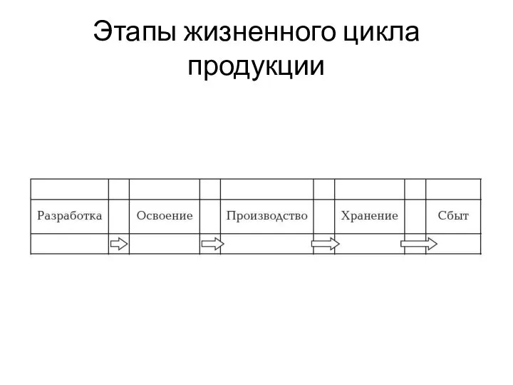 Этапы жизненного цикла продукции