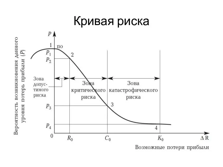 Кривая риска