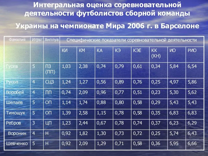 Интегральная оценка соревновательной деятельности футболистов сборной команды Украины на чемпионате Мира 2006 г. в Барселоне