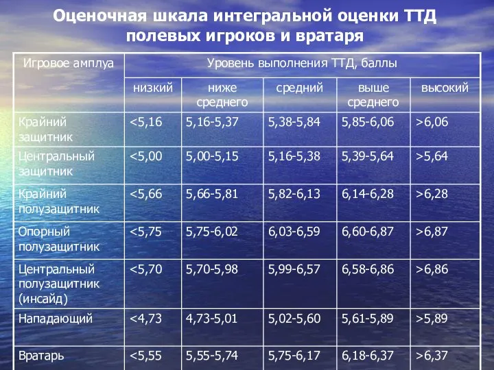 Оценочная шкала интегральной оценки ТТД полевых игроков и вратаря