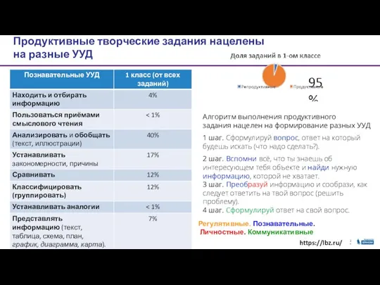 Продуктивные творческие задания нацелены на разные УУД Алгоритм выполнения продуктивного задания нацелен