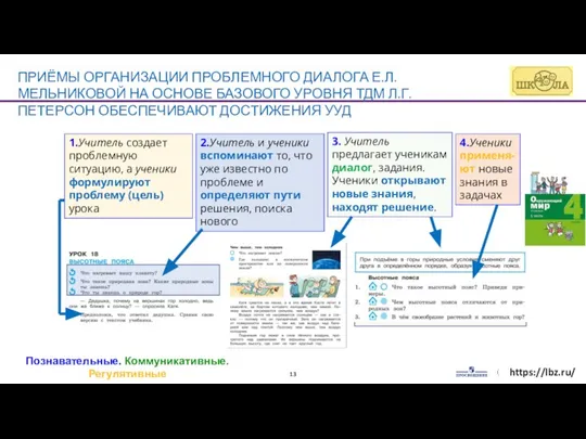 1.Учитель создает проблемную ситуацию, а ученики формулируют проблему (цель) урока 3. Учитель