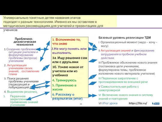 Универсальные понятные детям названия этапов подходят к разным технологиям. Именно их мы