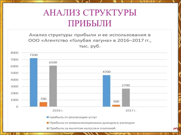 АНАЛИЗ СТРУКТУРЫ ПРИБЫЛИ 3