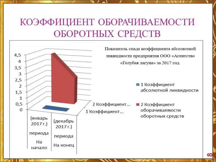 КОЭФФИЦИЕНТ ОБОРАЧИВАЕМОСТИ ОБОРОТНЫХ СРЕДСТВ 8