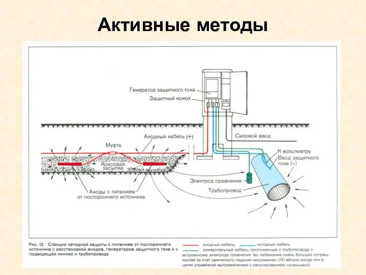 Активные методы