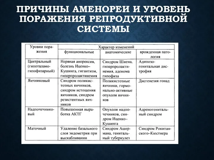 ПРИЧИНЫ АМЕНОРЕИ И УРОВЕНЬ ПОРАЖЕНИЯ РЕПРОДУКТИВНОЙ СИСТЕМЫ