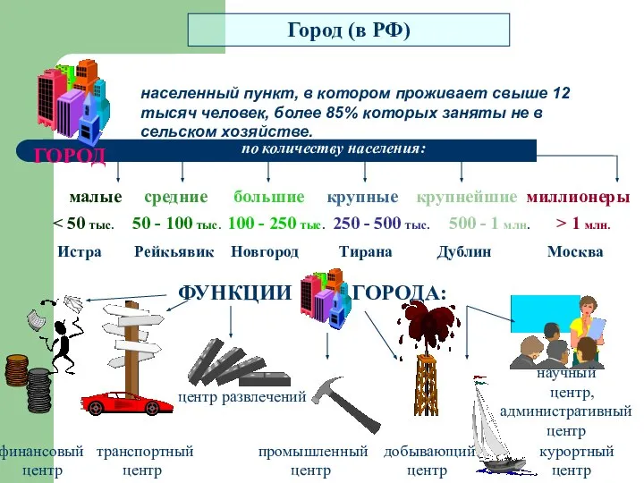 Город (в РФ) ГОРОД населенный пункт, в котором проживает свыше 12 тысяч