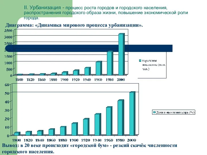 II. Урбанизация - процесс роста городов и городского населения, распространения городского образа