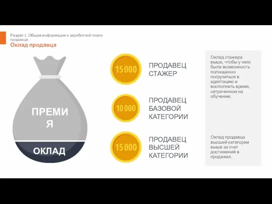 ОКЛАД Раздел 1. Общая информация о заработной плате продавца Оклад продавца ПРЕМИЯ