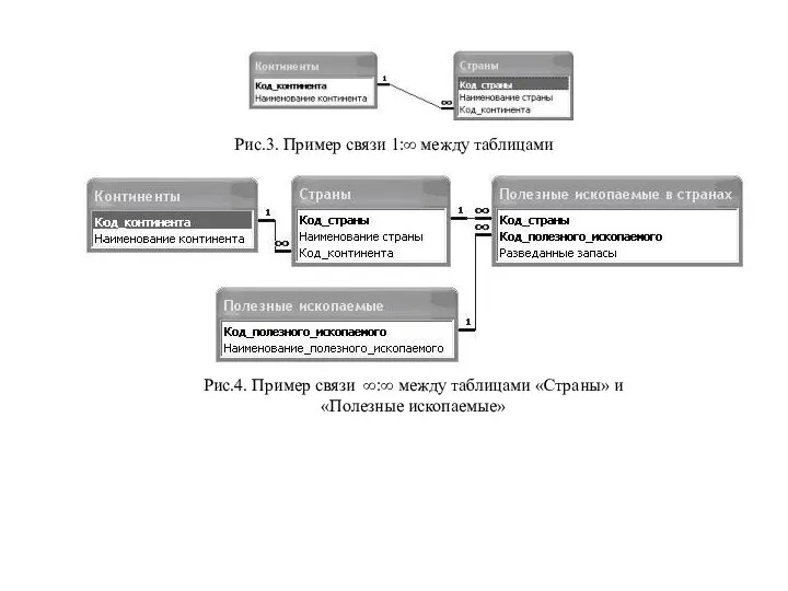 Рис.3. Пример связи 1:∞ между таблицами Рис.4. Пример связи ∞:∞ между таблицами «Страны» и «Полезные ископаемые»