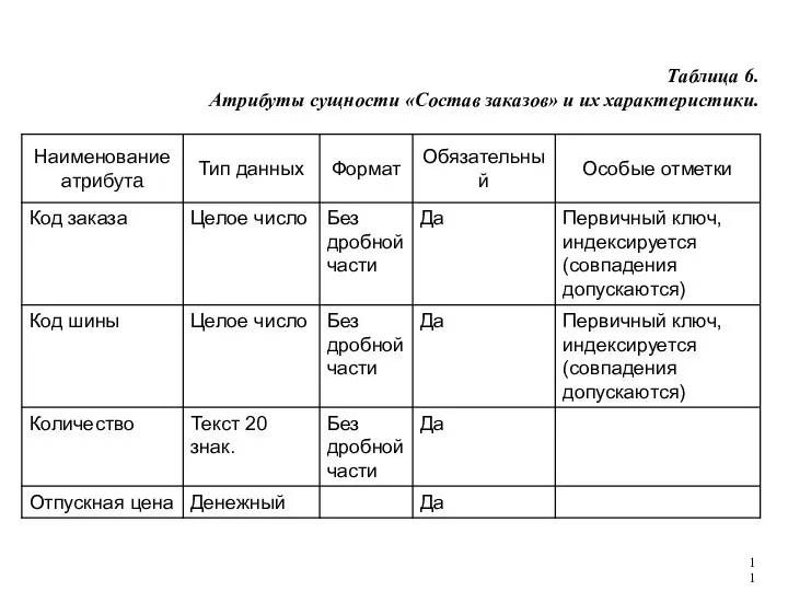 Таблица 6. Атрибуты сущности «Состав заказов» и их характеристики.