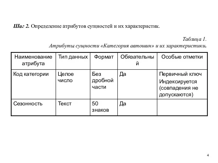 Шаг 2. Определение атрибутов сущностей и их характеристик. Таблица 1. Атрибуты сущности