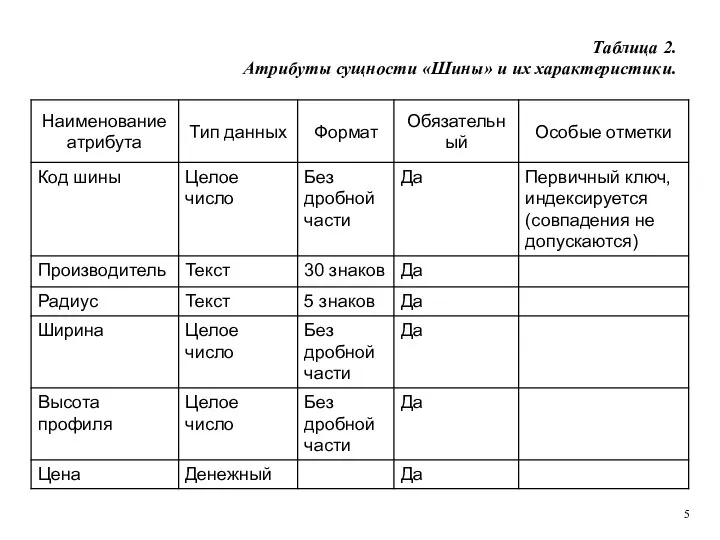Таблица 2. Атрибуты сущности «Шины» и их характеристики.