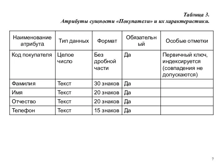 Таблица 3. Атрибуты сущности «Покупатели» и их характеристики.