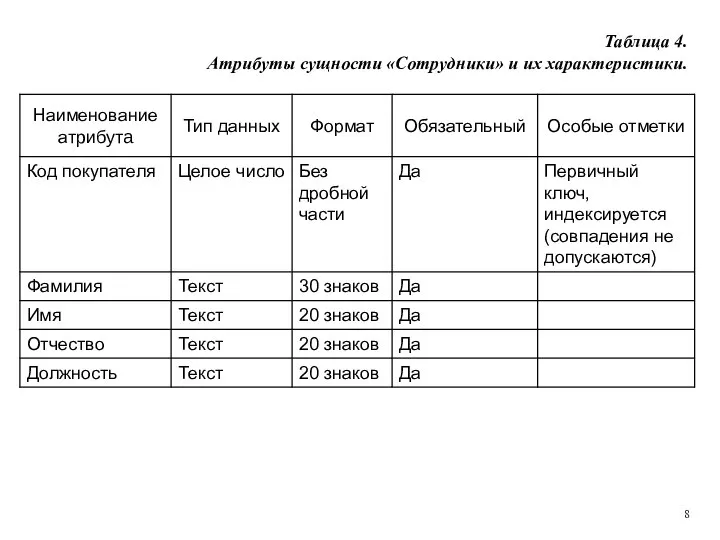 Таблица 4. Атрибуты сущности «Сотрудники» и их характеристики.