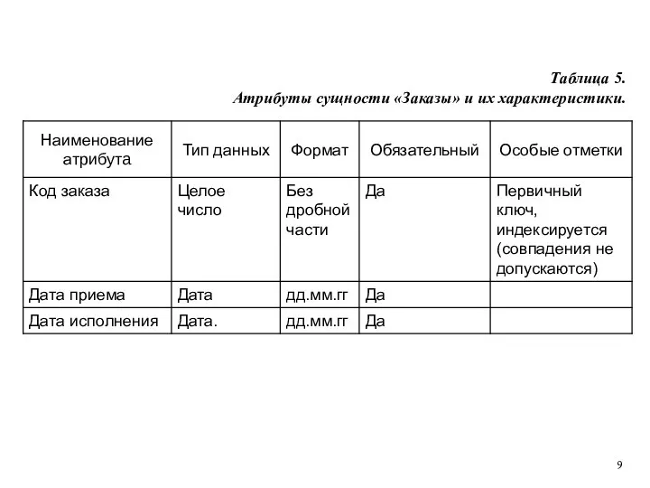 Таблица 5. Атрибуты сущности «Заказы» и их характеристики.