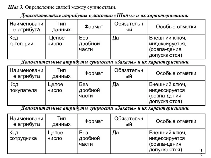 Дополнительные атрибуты сущности «Шины» и их характеристики. Дополнительные атрибуты сущности «Заказы» и