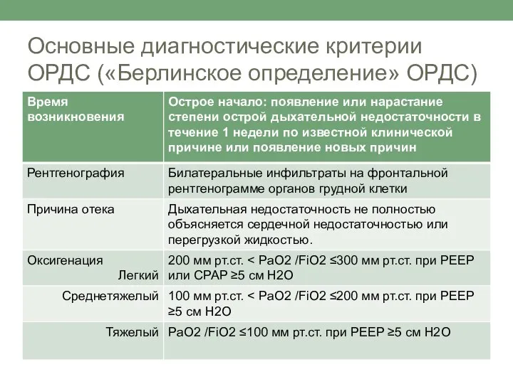 Основные диагностические критерии ОРДС («Берлинское определение» ОРДС)