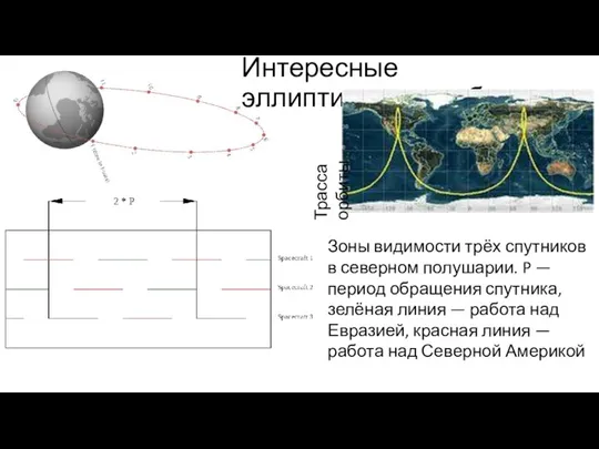 Интересные эллиптические орбиты Трасса орбиты Зоны видимости трёх спутников в северном полушарии.