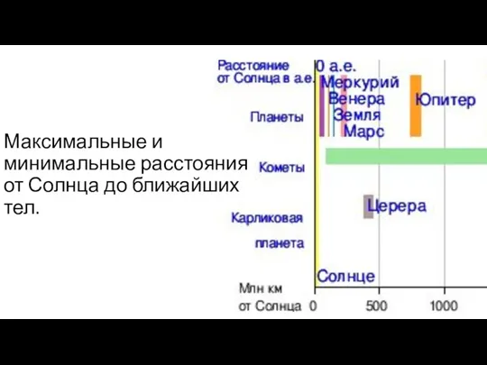 Максимальные и минимальные расстояния от Солнца до ближайших тел.