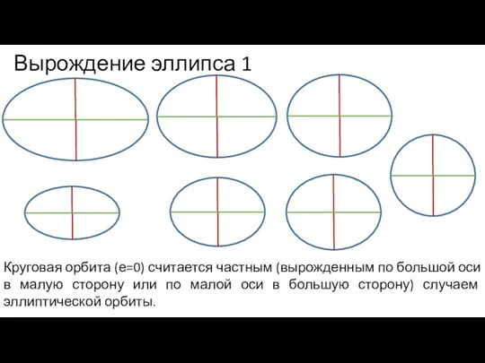 Вырождение эллипса 1 Круговая орбита (е=0) считается частным (вырожденным по большой оси