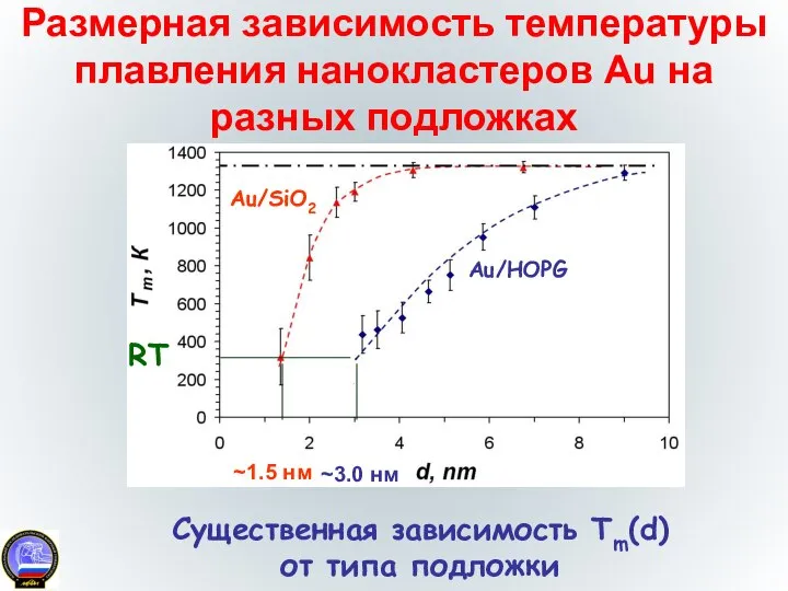 Размерная зависимость температуры плавления нанокластеров Au на разных подложках Существенная зависимость Tm(d)