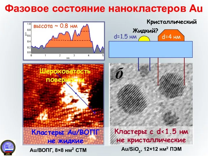 d=1.5 нм d=4 нм Кристаллический Жидкий? Кластеры Au/ВОПГ не жидкие высота ~