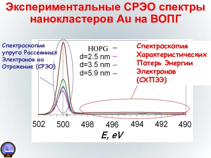 Экспериментальные СРЭО спектры нанокластеров Au на ВОПГ Спектроскопия Характеристических Потерь Энергии Электронов