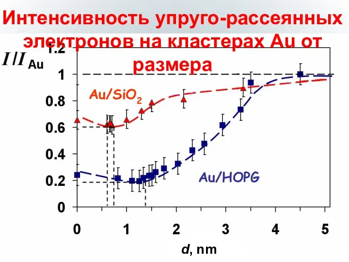 Интенсивность упруго-рассеянных электронов на кластерах Au от размера Au/SiO2 Au/HOPG d, nm