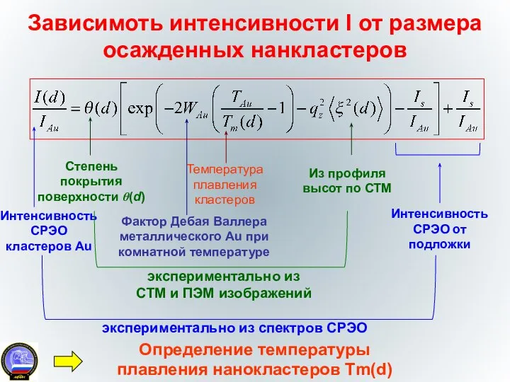 Зависимоть интенсивности I от размера осажденных нанкластеров Степень покрытия поверхности θ(d) Фактор