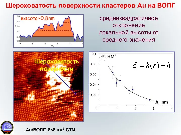 Шероховатость поверности высота~0.8nm Au/ВОПГ, 8×8 нм2 СТМ Шероховатость поверхности кластеров Au на