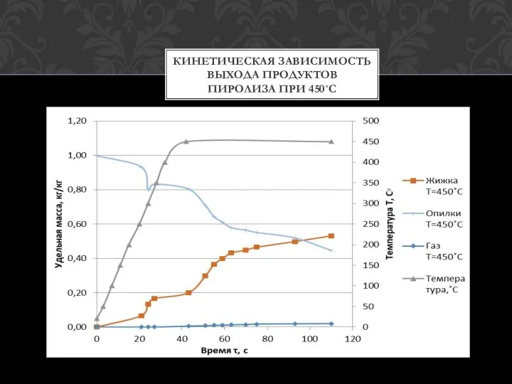 КИНЕТИЧЕСКАЯ ЗАВИСИМОСТЬ ВЫХОДА ПРОДУКТОВ ПИРОЛИЗА ПРИ 450˚С