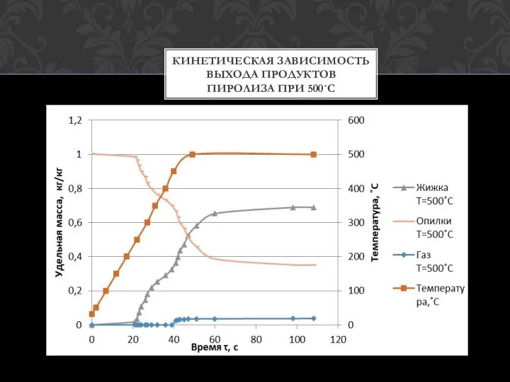 КИНЕТИЧЕСКАЯ ЗАВИСИМОСТЬ ВЫХОДА ПРОДУКТОВ ПИРОЛИЗА ПРИ 500˚С