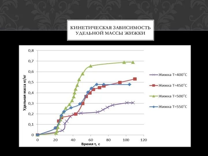 КИНЕТИЧЕСКАЯ ЗАВИСИМОСТЬ УДЕЛЬНОЙ МАССЫ ЖИЖКИ