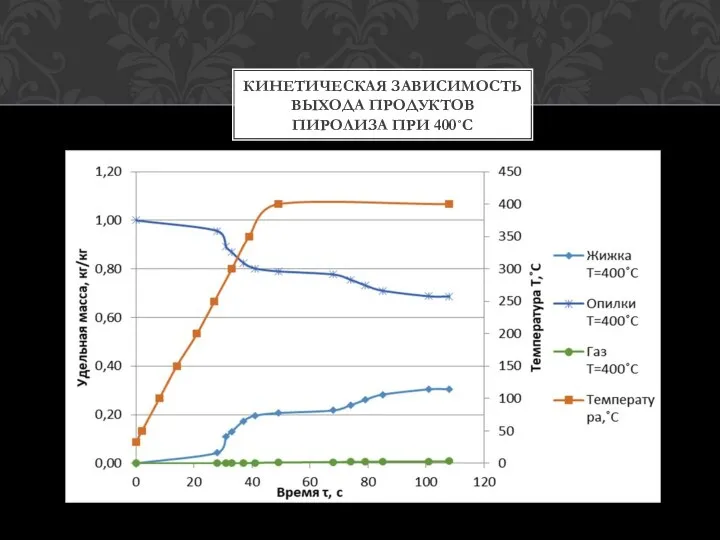 КИНЕТИЧЕСКАЯ ЗАВИСИМОСТЬ ВЫХОДА ПРОДУКТОВ ПИРОЛИЗА ПРИ 400˚С