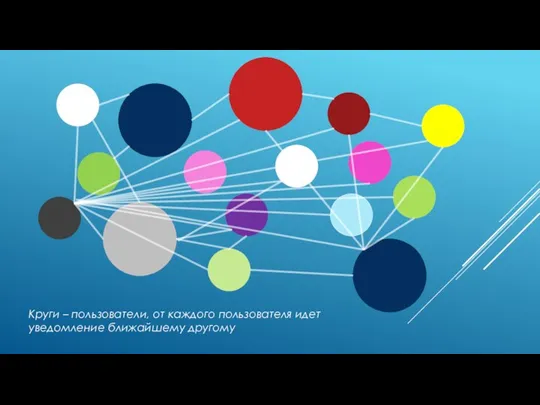 Круги – пользователи, от каждого пользователя идет уведомление ближайшему другому