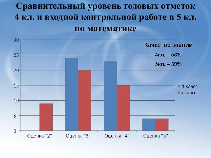 Сравнительный уровень годовых отметок 4 кл. и входной контрольной работе в 5 кл. по математике