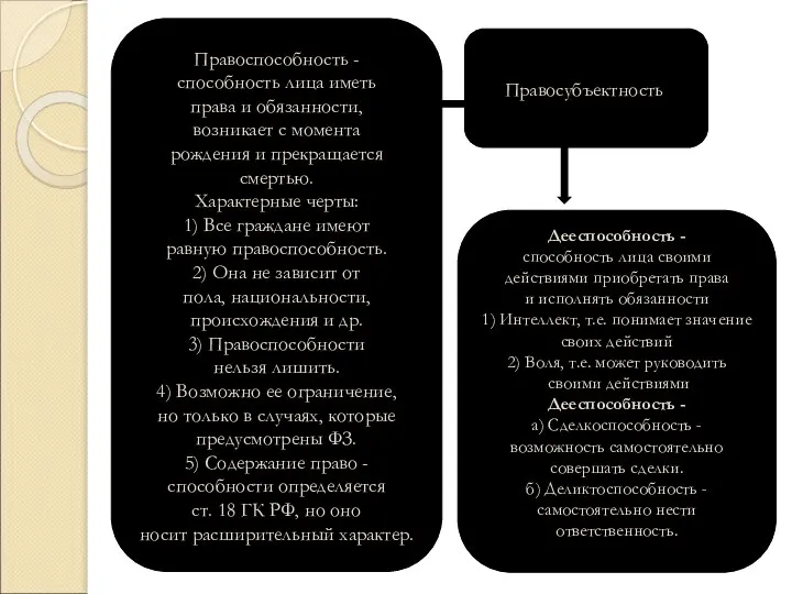 Правоспособность - способность лица иметь права и обязанности, возникает с момента рождения