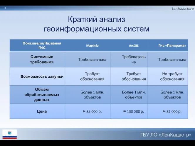 Lenkadastr.ru 3 Краткий анализ геоинформационных систем