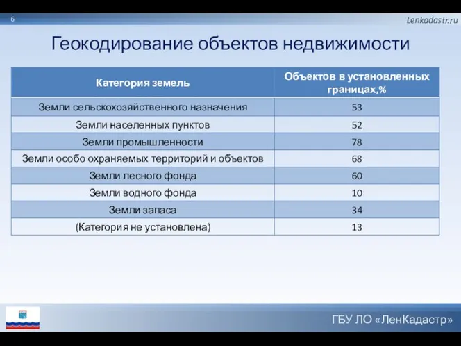 6 Геокодирование объектов недвижимости