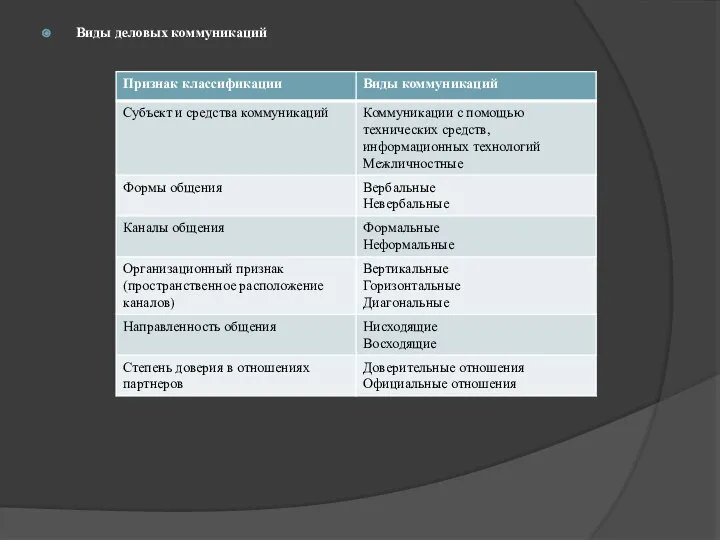 Виды деловых коммуникаций