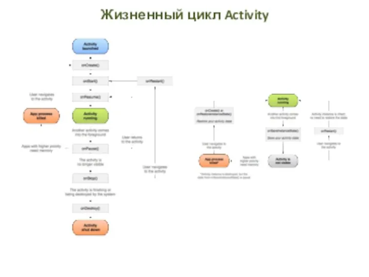 Жизненный цикл Activity