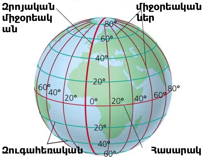 Զրոյական միջօրեական միջօրեականներ Հասարակած Զուգահեռականներ