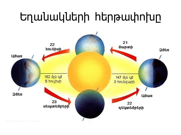 Եղանակների հերթափոխը