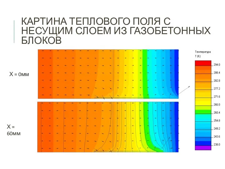 КАРТИНА ТЕПЛОВОГО ПОЛЯ С НЕСУЩИМ СЛОЕМ ИЗ ГАЗОБЕТОННЫХ БЛОКОВ Х = 0мм Х = 60мм