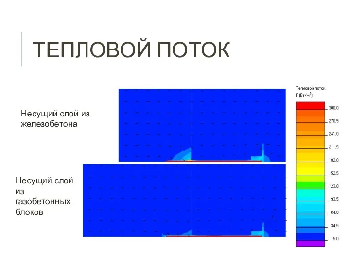 ТЕПЛОВОЙ ПОТОК Несущий слой из железобетона Несущий слой из газобетонных блоков