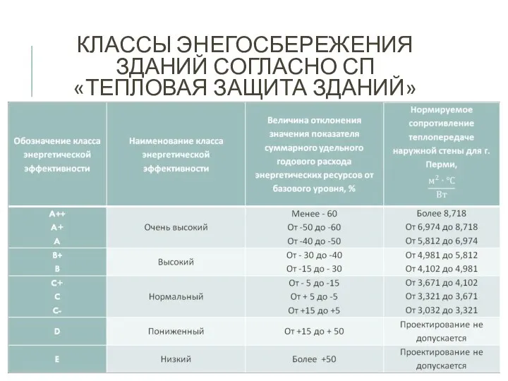 КЛАССЫ ЭНЕГОСБЕРЕЖЕНИЯ ЗДАНИЙ СОГЛАСНО СП «ТЕПЛОВАЯ ЗАЩИТА ЗДАНИЙ»